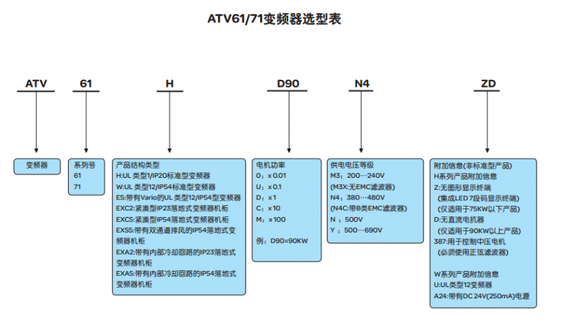 ATV61 71x