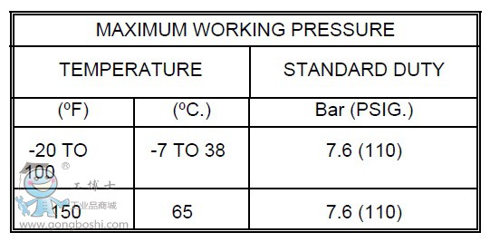 operating pressure